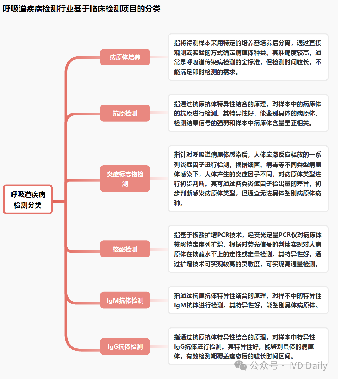 呼吸道疾病檢測行業(yè)基于臨床檢測項目的分類.png